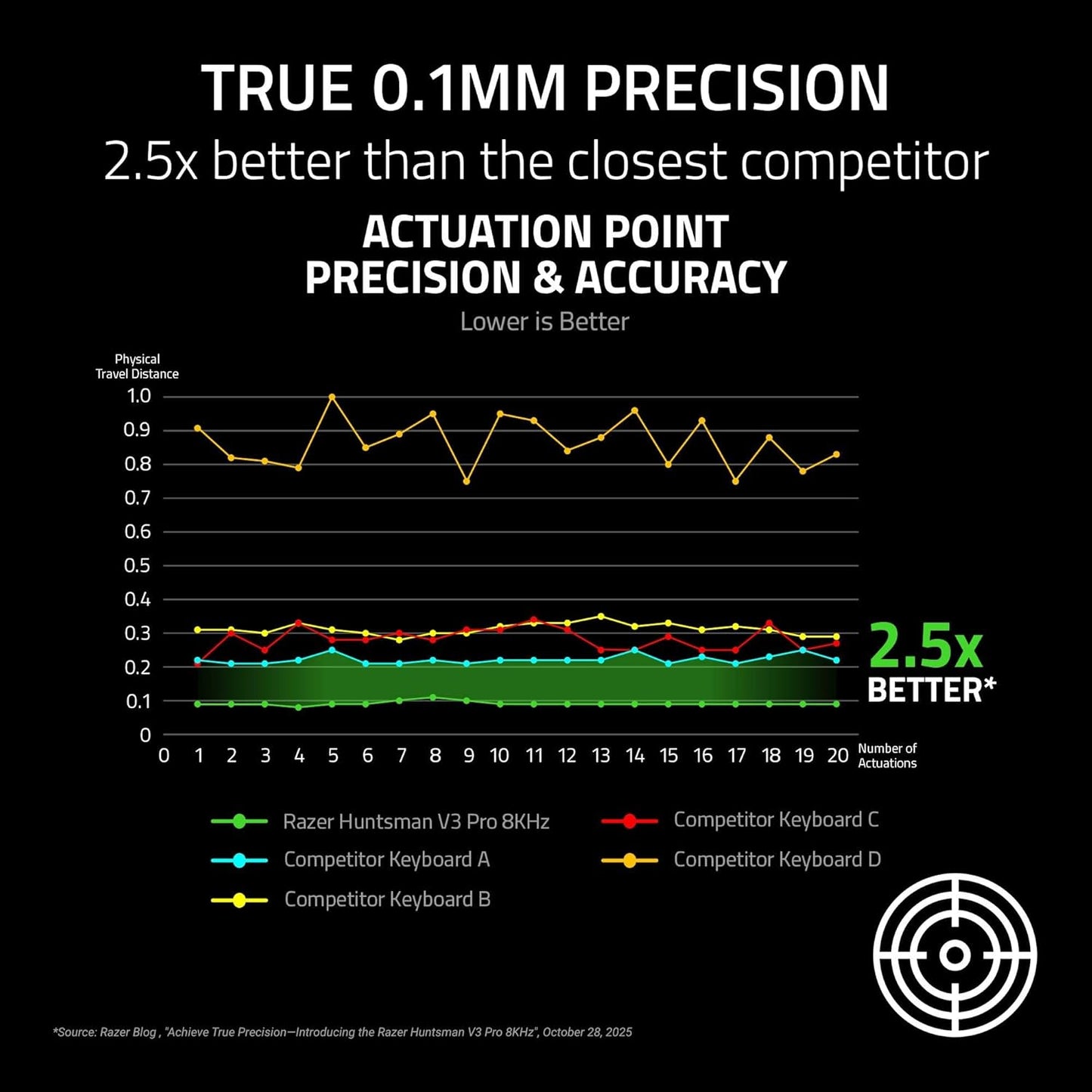 Razer Huntsman V3 Pro 8KHz - Analog Optical Esports Keyboard