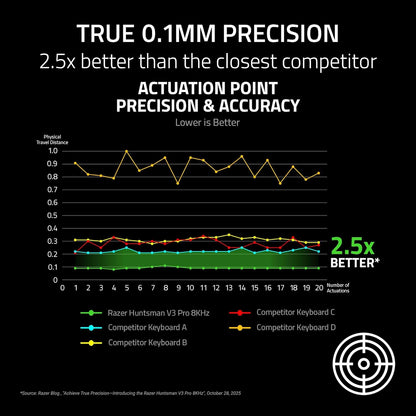 Razer Huntsman V3 Pro 8KHz - Analog Optical Esports Keyboard