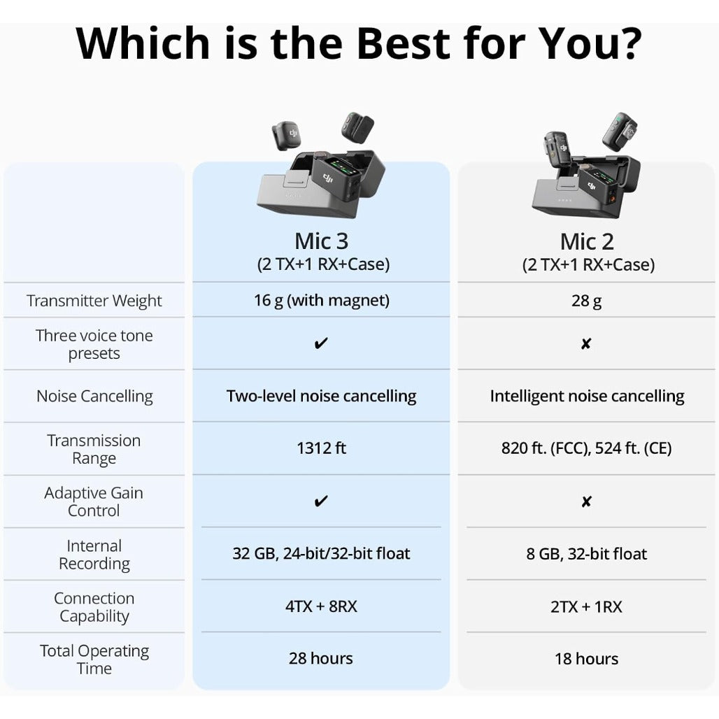 DJI Mic 3 (2 TX + 1 RX + Charging Case)
